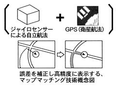 ナビ技術概念図