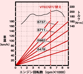 TYPE R用6速MT車速線図とトルクカーブ