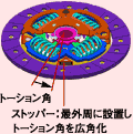 新クラッチトーション機構