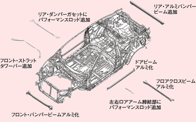 TYPE Rの主なボディ剛性強化・軽量化ポイント（iS対比）