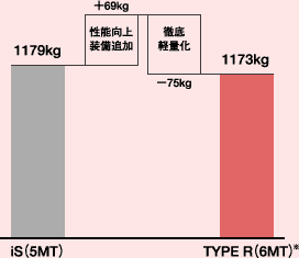 実車状態での車両重量比較