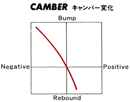 キャンパー変更