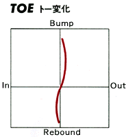 トー変更