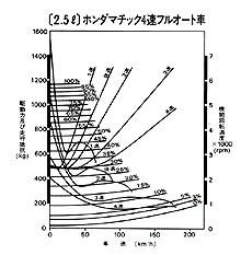 走行性能曲線