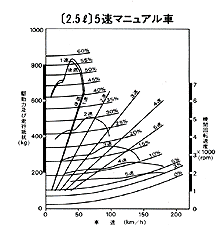 走行性能曲線