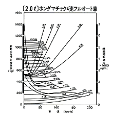 走行性能曲線