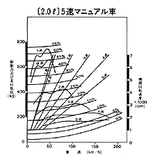 走行性能曲線
