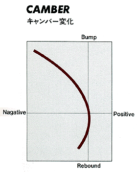 キャンバー変化