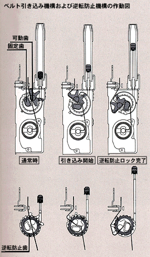 ベルト引き込み機構および逆転防止機能の作動図