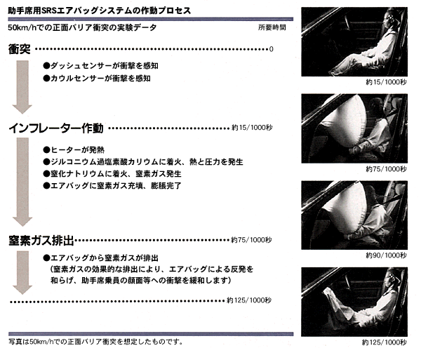 助手席用SRSエアバッグシステムの作動プロセス