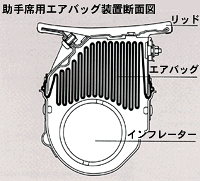 助手席用エアバッグ装置断面図