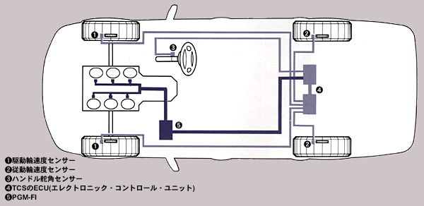 TCS(トラクション・コントロール・システム)