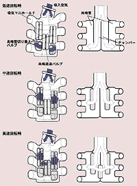 2段共鳴過給吸気システム