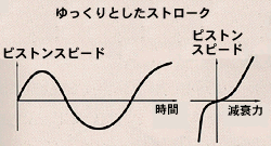 ゆっくりとしたストローク