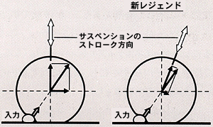 バンプ時のホイールセンター軌跡の後傾化