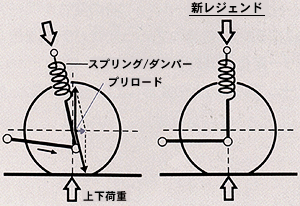 コンプライアンスブッシュのプリロード削