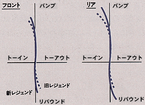 トー変化特性