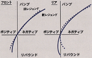 キャンバー変化特性