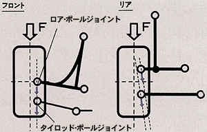 ブレーキング時トー変化0特性