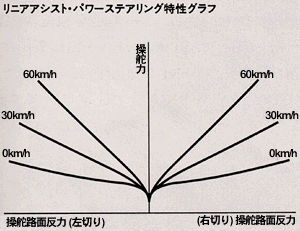 リニアアシスト・パワーステアリング特性グラフ