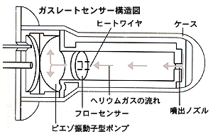 ガスレートセンサー構造図