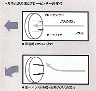 ヘリウムガス流とフローセンサーの変位
