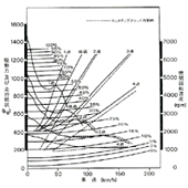 走行性能曲線図