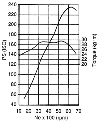 TYPE IIエンジン出力特性図
