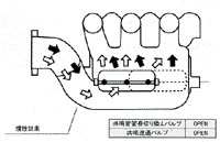 高速回転時