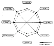 振動・騒音性能図