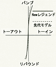 リア トー変化