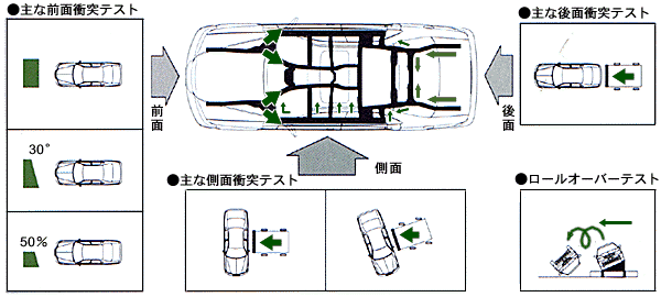 全方位衝突安全対応ボディ