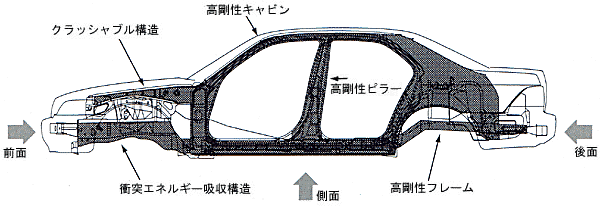 高剛性ボディ構造