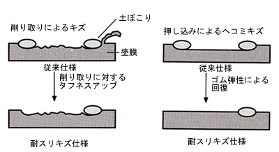 塗装