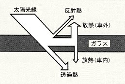 高熱線吸収グリーンガラス