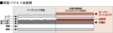 塗装プロセス比較図