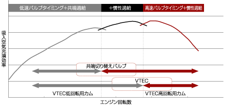 VTEC+吸気システム作動イメージ