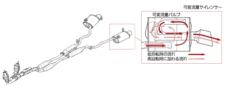 可変流量サイレンサー採用　フルデュアルエキゾーストシステム構造図