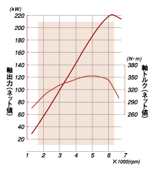 V6 3.5L VTECエンジン性能曲線図