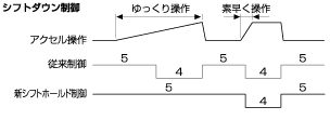 シフトダウン制御