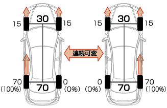 後輪左右駆動力制御イメージ