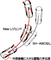 SH-AWD作動イメージ（加速アンダーステア低減）