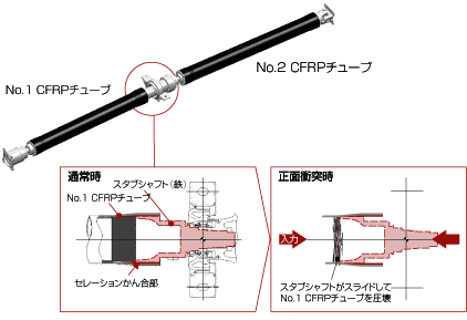 CFRPプロペラシャフト／CFRPプロペラシャフト衝突対応構造