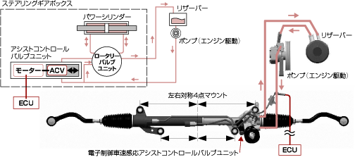 電子制御・車速感応油圧式パワーステアリング