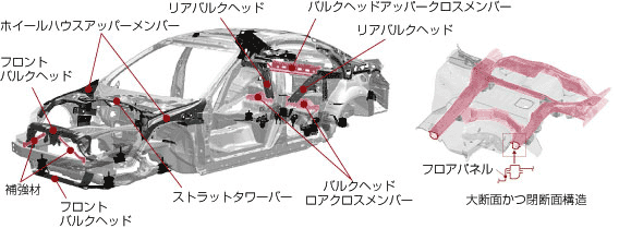 高剛性ボディ構造