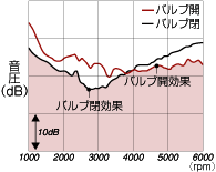 室内こもり音低減