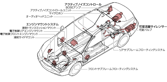 振動・騒音低減技術