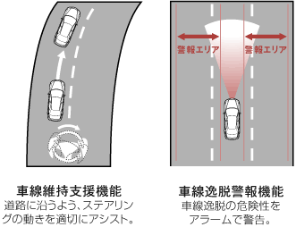 LKAS（車線維持支援機能）作動イメージ