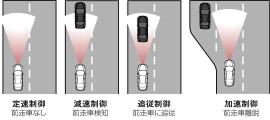 車速／車間制御機能［IHCC］の基本制御パターン（概念図）