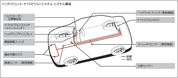 インテリジェント・ナイトビジョンシステム システム構成